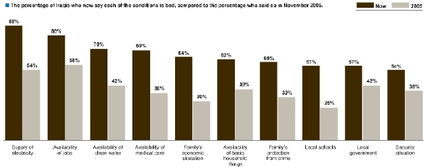 iraqusatodaysurvey_livingconditions.jpg