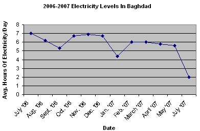 electricityhoursbaghdad2007.gif